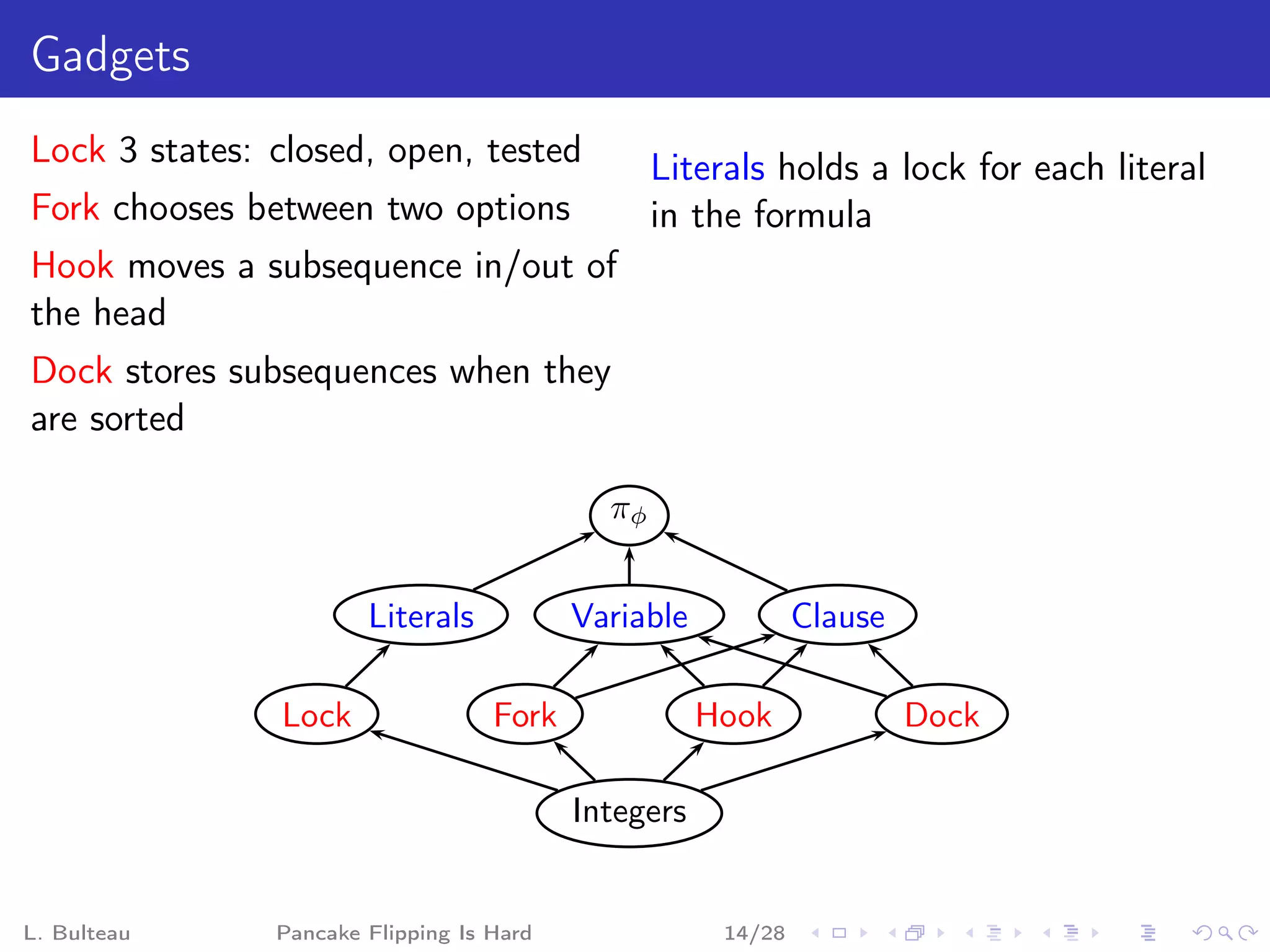 Gadgets
Lock 3 states: closed, open, tested              Literals holds a lock for each literal
Fork chooses between two options                 in the formula
Hook moves a subsequence in/out of
the head
Dock stores subsequences when they
are sorted

                                            πφ


                       Literals           Variable            Clause

               Lock                Fork              Hook              Dock

                                          Integers


L. Bulteau     Pancake Flipping Is Hard               14/28
 