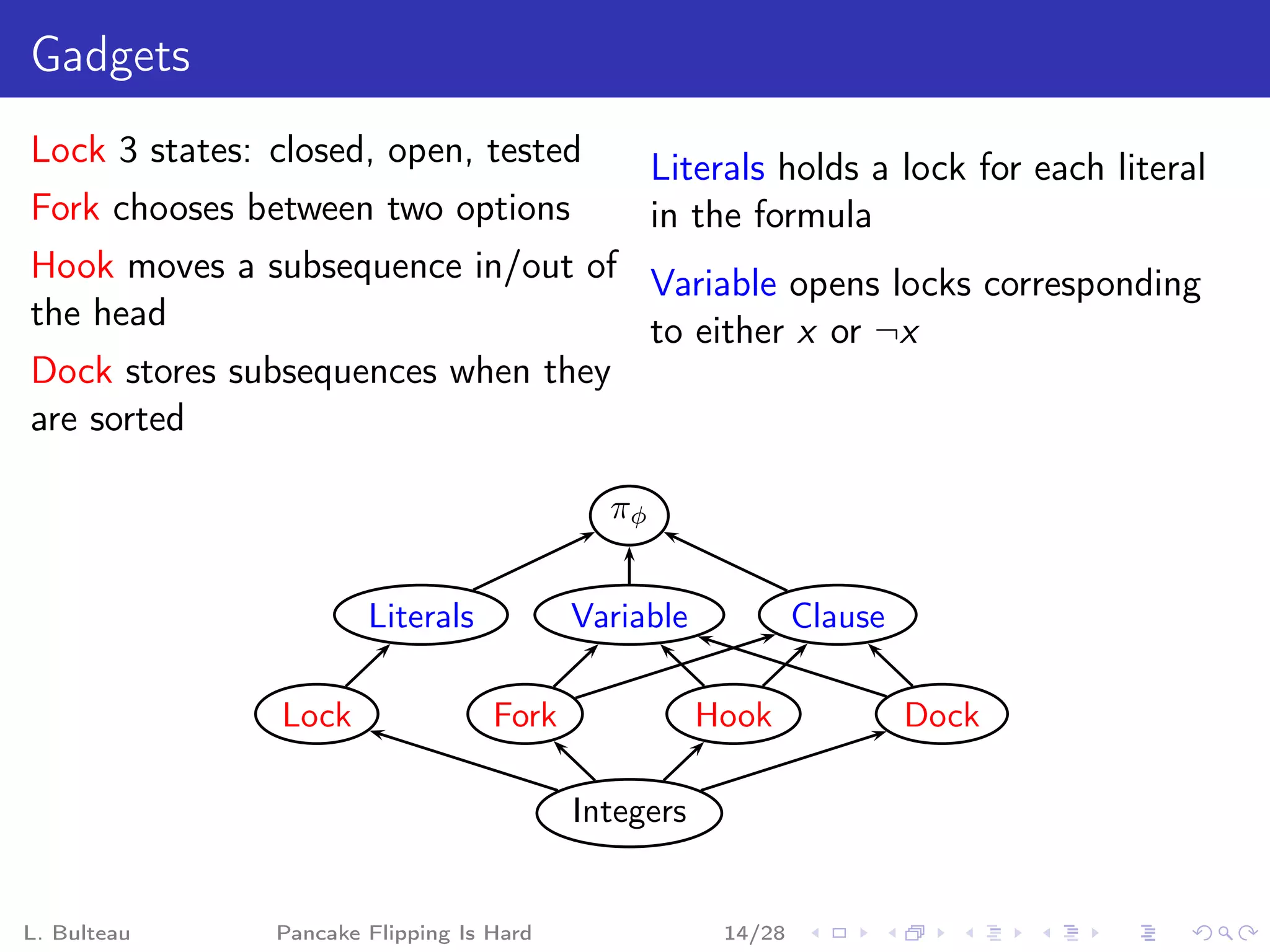 Gadgets
Lock 3 states: closed, open, tested              Literals holds a lock for each literal
Fork chooses between two options                 in the formula
Hook moves a subsequence in/out of Variable opens locks corresponding
the head                           to either x or ¬x
Dock stores subsequences when they
are sorted

                                            πφ


                       Literals           Variable            Clause

               Lock                Fork              Hook              Dock

                                          Integers


L. Bulteau     Pancake Flipping Is Hard               14/28
 