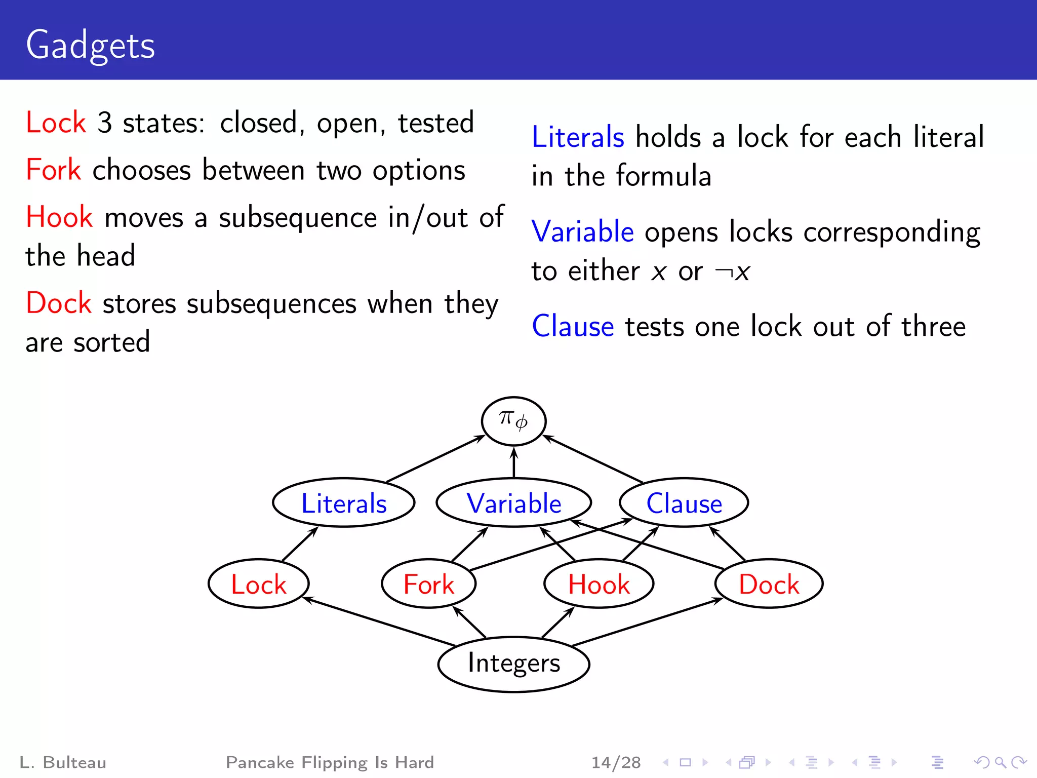 Gadgets
Lock 3 states: closed, open, tested              Literals holds a lock for each literal
Fork chooses between two options                 in the formula
Hook moves a subsequence in/out of Variable opens locks corresponding
the head                           to either x or ¬x
Dock stores subsequences when they
                                   Clause tests one lock out of three
are sorted

                                            πφ


                       Literals           Variable            Clause

               Lock                Fork              Hook              Dock

                                          Integers


L. Bulteau     Pancake Flipping Is Hard               14/28
 