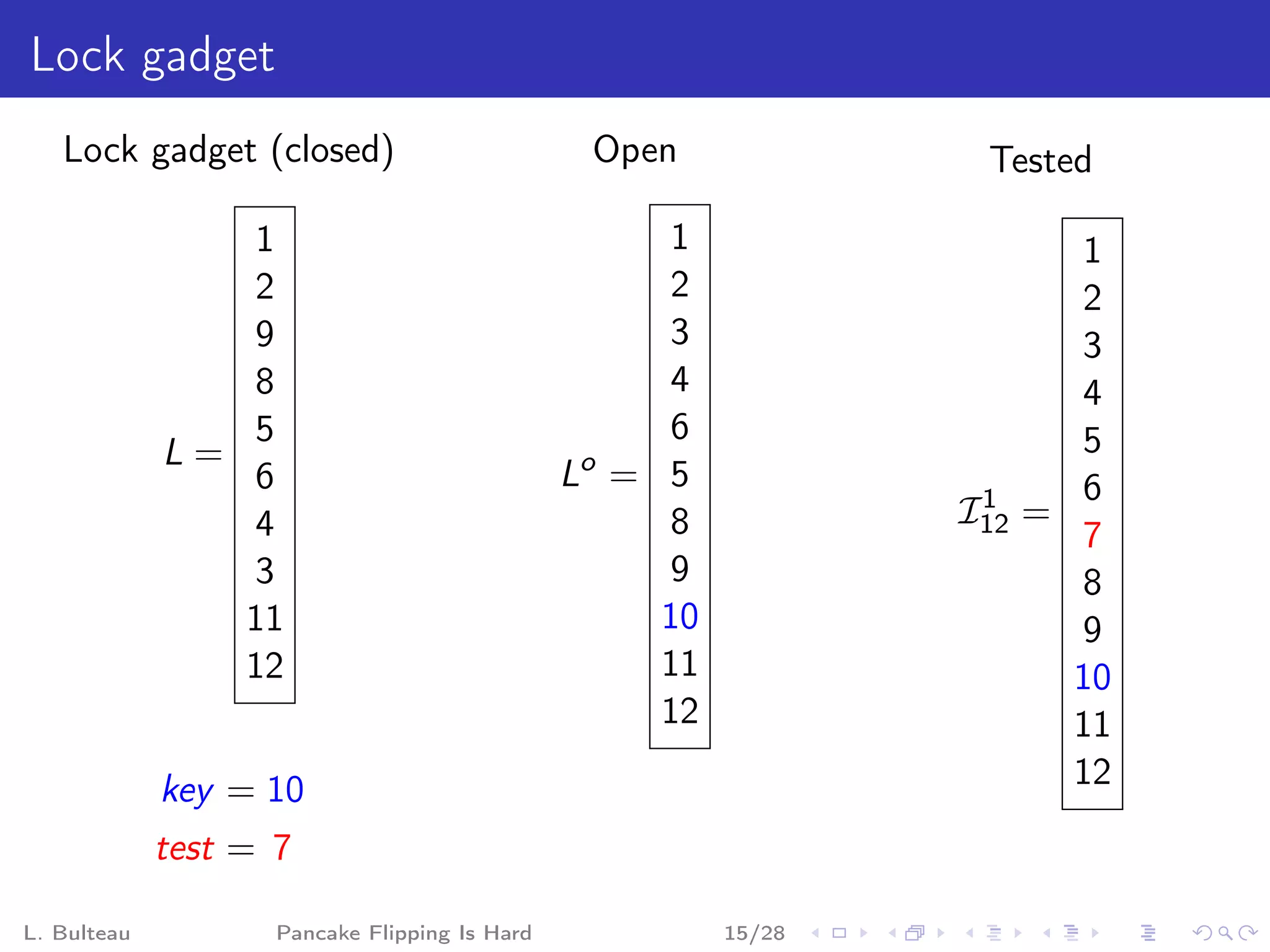 Lock gadget
   Lock gadget (closed)                         Open              Tested

                 1                                  1                     1
                 2                                  2                     2
                 9                                  3                     3
                 8                                  4                     4
                 5                                  6                     5
             L=
                 6                             Lo = 5                     6
                                                                  1
                 4                                  8            I12   =
                                                                          7
                 3                                  9                     8
                11                                  10                    9
                12                                  11                   10
                                                    12                   11
             key = 10                                                    12
             test = 7

L. Bulteau          Pancake Flipping Is Hard             15/28
 