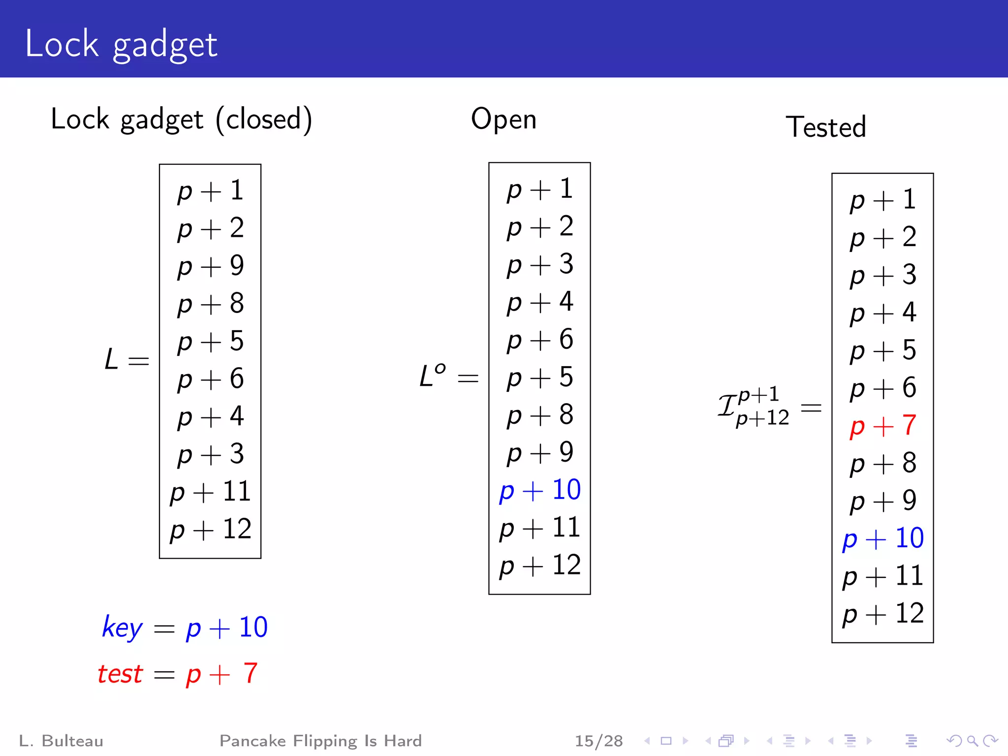 Lock gadget
   Lock gadget (closed)                     Open               Tested

            p+1                              p+1                     p+1
            p+2                              p+2                     p+2
            p+9                              p+3                     p+3
            p+8                              p+4                     p+4
            p+5                              p+6                     p+5
         L=
            p+6                         Lo = p + 5          p+1      p+6
            p+4                              p+8           Ip+12   =
                                                                     p+7
            p+3                              p+9                     p+8
            p + 11                           p + 10                  p+9
            p + 12                           p + 11                  p + 10
                                             p + 12                  p + 11
         key = p + 10                                                p + 12
        test = p + 7

L. Bulteau       Pancake Flipping Is Hard          15/28
 