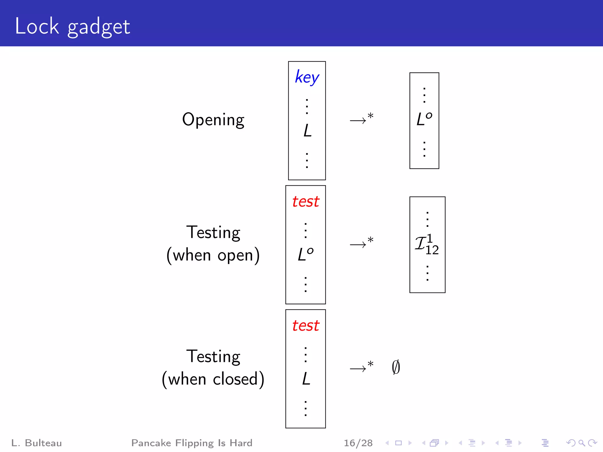 Lock gadget

                                         key             .
                                          .              .
                                                         .
                                          .
                                          .
                       Opening                  →∗      Lo
                                          L              .
                                          .              .
                                                         .
                                          .
                                          .

                                         test            .
                                           .             .
                                                         .
                      Testing              .
                                           .
                                                →∗       1
                                                        I12
                    (when open)          Lo              .
                                          .              .
                                                         .
                                          .
                                          .

                                         test
                                           .
                                           .
                      Testing              .
                                                →∗ ∅
                   (when closed)          L
                                          .
                                          .
                                          .
L. Bulteau    Pancake Flipping Is Hard          16/28
 
