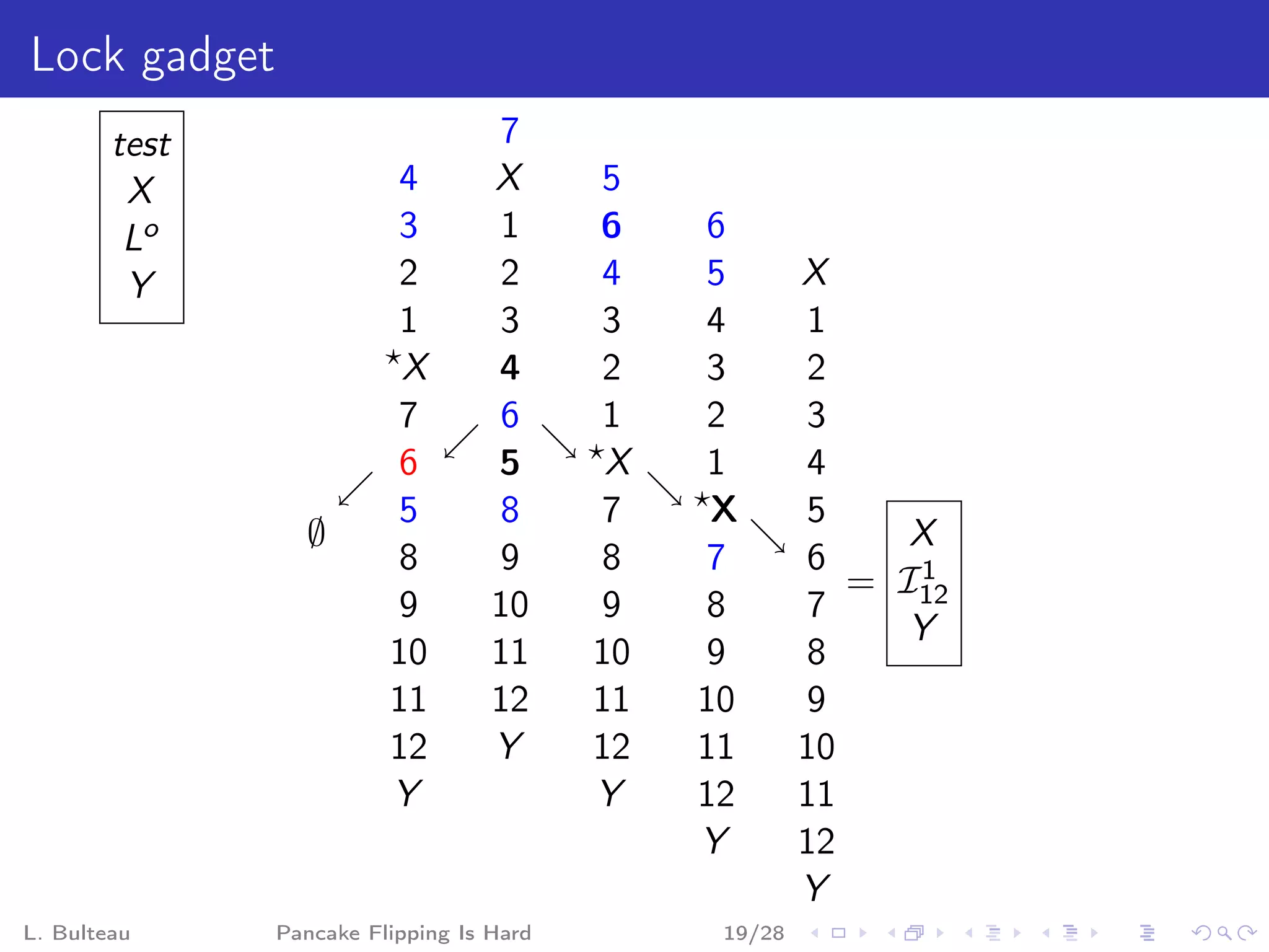 Lock gadget
        test                        7
         X                4        X      5
         Lo               3         1     6     6
         Y                2         2     4     5       X
                          1         3     3     4       1
                          X        4      2     3       2
                          7         6     1     2       3
                          6        5       X    1       4
                          5         8     7     X       5
                 ∅                                            X
                          8         9     8     7       6      1
                                                           = I12
                          9        10     9     8       7
                                                             Y
                         10        11     10    9       8
                         11        12     11   10       9
                         12        Y      12   11       10
                         Y                Y    12       11
                                               Y        12
                                                        Y
L. Bulteau     Pancake Flipping Is Hard         19/28
 