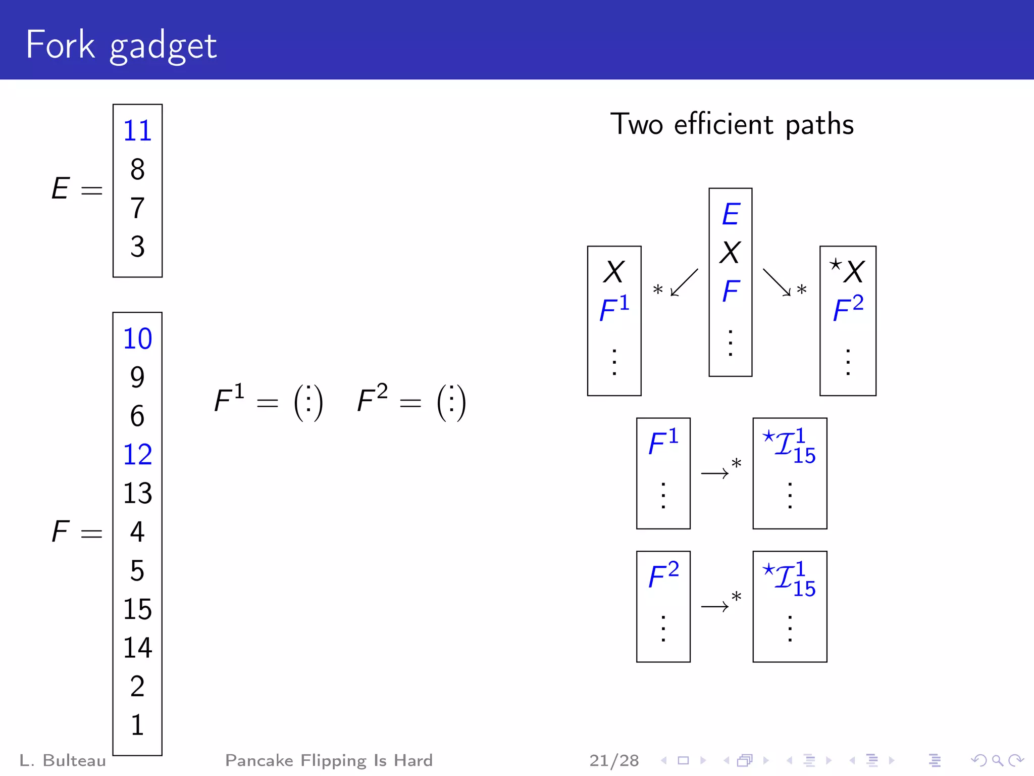 Fork gadget

      11                                  Two eﬃcient paths
      8
   E=
      7                                              E
      3                                              X
                                         X       ∗        ∗
                                                                 X
                                                     F
                                         F1          .          F2
       10                                 .          .
                                                     .           .
                                          .
                                          .                      .
                                                                 .
        9         .              .
        6    F1 = .
                  .         F2 = .
                                 .
       12                                        F1  ∗
                                                         I151
                                                  . →
                                                  .       .
                                                          .
       13                                         .       .
   F = 4
        5                                        F2      I151
                                                     ∗
       15                                         . →
                                                  .       .
                                                          .
                                                  .       .
       14
        2
        1
L. Bulteau    Pancake Flipping Is Hard   21/28
 