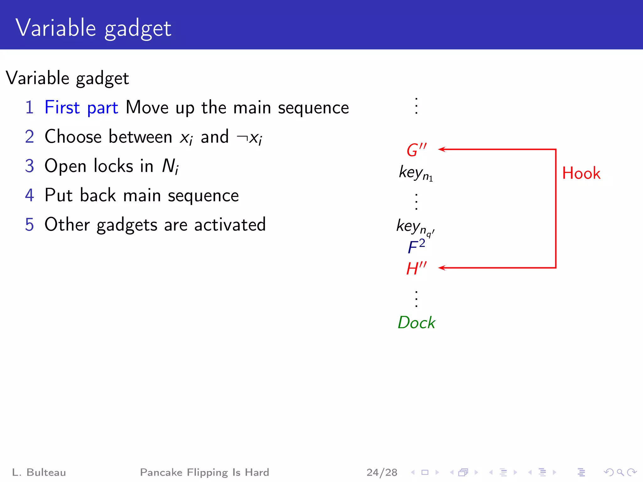 Variable gadget
Variable gadget
                                                       .
                                                       .
  1 First part Move up the main sequence               .
  2 Choose between xi and ¬xi
                                                      G ′′
  3 Open locks in Ni                                 keyn1   Hook
  4 Put back main sequence                             .
                                                       .
                                                       .
  5 Other gadgets are activated                  keynq′
                                                  F2
                                                  H ′′
                                                   .
                                                   .
                                                   .
                                                 Dock




L. Bulteau        Pancake Flipping Is Hard   24/28
 