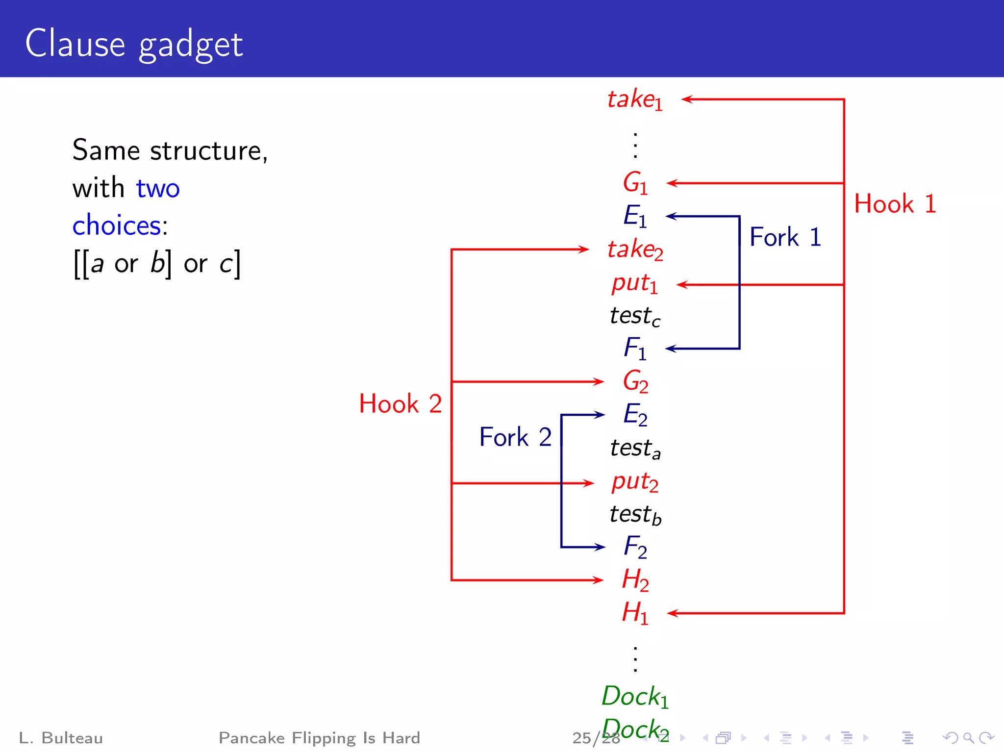 Clause gadget
                                                       take1
                                                         .
                                                         .
      Same structure,                                    .
      with two                                          G1
                                                        E1               Hook 1
      choices:                                                  Fork 1
                                                       take2
      [[a or b] or c]
                                                       put1
                                                       testc
                                                        F1
                                                        G2
                                 Hook 2                 E2
                                            Fork 2     testa
                                                       put2
                                                       testb
                                                        F2
                                                        H2
                                                        H1
                                                         .
                                                         .
                                                         .
                                                        Dock1
L. Bulteau       Pancake Flipping Is Hard               Dock2
                                                     25/28
 