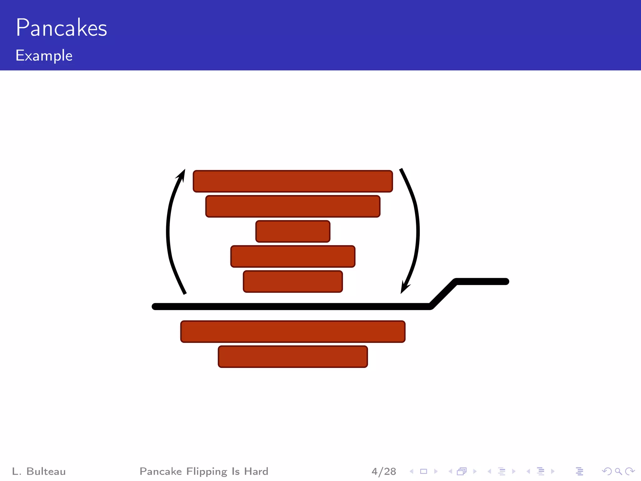Pancakes
Example




L. Bulteau   Pancake Flipping Is Hard   4/28
 