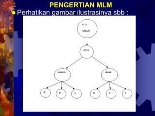 PENGERTIAN MLM
 Perhatikan gambar ilustrasinya sbb :
 