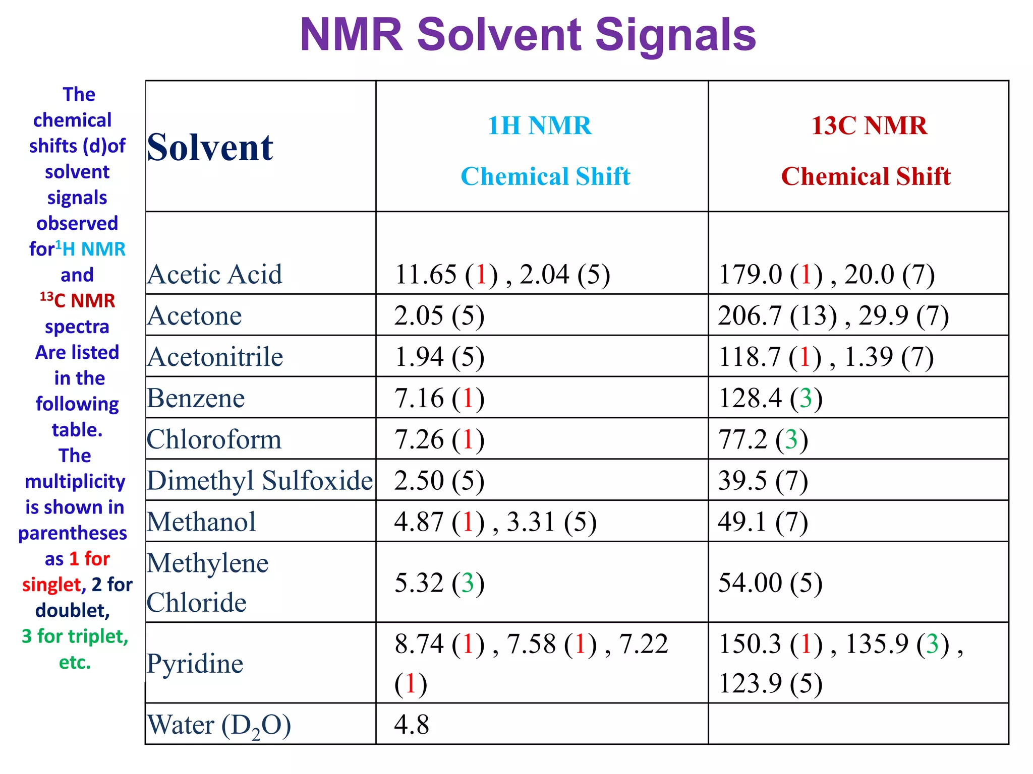 Nmr Reference Table C13 NUCLEAR MAGNETIC RESONANCE | PPTX