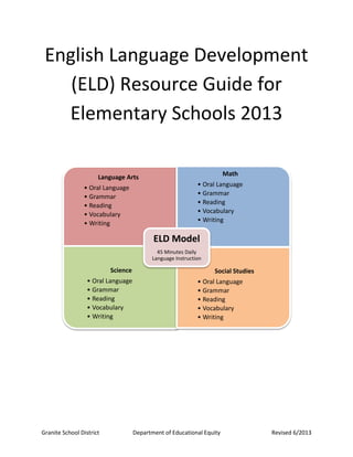Granite School District Department of Educational Equity Revised 6/2013
English Language Development
(ELD) Resource Guide for
Elementary Schools 2013
Language Arts
• Oral Language
• Grammar
• Reading
• Vocabulary
• Writing
Math
• Oral Language
• Grammar
• Reading
• Vocabulary
• Writing
Science
• Oral Language
• Grammar
• Reading
• Vocabulary
• Writing
Social Studies
• Oral Language
• Grammar
• Reading
• Vocabulary
• Writing
ELD Model
45 Minutes Daily
Language Instruction
 