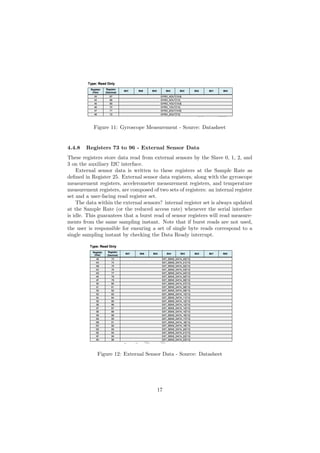 Figure 11: Gyroscope Measurement - Source: Datasheet
4.4.8 Registers 73 to 96 - External Sensor Data
These registers store data read from external sensors by the Slave 0, 1, 2, and
3 on the auxiliary I2C interface.
External sensor data is written to these registers at the Sample Rate as
deﬁned in Register 25. External sensor data registers, along with the gyroscope
measurement registers, accelerometer measurement registers, and temperature
measurement registers, are composed of two sets of registers: an internal register
set and a user-facing read register set.
The data within the external sensors? internal register set is always updated
at the Sample Rate (or the reduced access rate) whenever the serial interface
is idle. This guarantees that a burst read of sensor registers will read measure-
ments from the same sampling instant. Note that if burst reads are not used,
the user is responsible for ensuring a set of single byte reads correspond to a
single sampling instant by checking the Data Ready interrupt.
Figure 12: External Sensor Data - Source: Datasheet
17
 