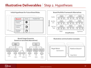 PROPRIETARY	AND	CONFIDENTIAL	
SUBSECTION	TITLE	
12	
Illustrative	Deliverables				Step	2.	Hypotheses		
	
Initial	Hypotheses	for	Future	Brand	Roles	 Brand	Portfolio	Framework	Alternatives	
	
Brand	Usage	Scenarios		
(based	on	narrowed	alternatives)		
Brand X Score Possible Role
Economic
Criteria
Customer
Criteria
Strategic
Criteria
Illustrative	communication	examples		
RBC	
Brand	X	 Brand	Y	
		
Regal-Beloit	
Sub-brand	X	
Structure	
By	BU	
By	Pdct	
Line	
By	Cust.	
Type	
Simpliﬁcation	
Slight	 Signiﬁcant	
RBC	
Brand	X	 Brand	Y	
		
Brand	Y	
Platform	Brand	Y	
Regal-Beloit	
 