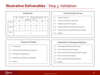 PROPRIETARY	AND	CONFIDENTIAL	
SUBSECTION	TITLE	
13	
Illustrative	Deliverables				Step	3.	Validation		
	
Sample	Plan	 Interview	Guide	/	Survey	
	
Analysis	of	Findings		 Implications	on	Strategy	&	Migration	
C&I HVAC Air
Moving
Mechani
cal
Controls Intl.
Title A
5 5 5 5 5 5
Title B
5 5 5 5 5 5
Title C
10
I. 	Context	Setting	
II. 	Frame	of	reference	questions	
II. 	Reaction	to	brand	changes	
IV. 	Rating	diﬀerent	architectural	scenarios	
V.  Perspectives	on	a	potential	name	change	
VI.  Others	…	
I.  Conclusions	
II.  Brand-speciﬁc	ﬁndings	and	equities	
III.  Strengths	&	weaknesses	
IV.  Hypotheses	validated	/	invalidated	
V.  Others	…	
I.  Narrowed	architectural	scenarios	
II.  Future	brand	roles	and	scopes	
III.  Ease	and	optimal	timing	of	brand	changes	
IV.  Risks	/	rewards	of	changes	
V.  Key	success	factors	going	forward	
VI.  Others	…	
 