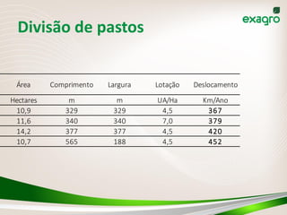 Divisão de pastos
Área Comprimento Largura Lotação Deslocamento
Hectares m m UA/Ha Km/Ano
10,9 329 329 4,5 367
11,6 340 340 7,0 379
14,2 377 377 4,5 420
10,7 565 188 4,5 452
 