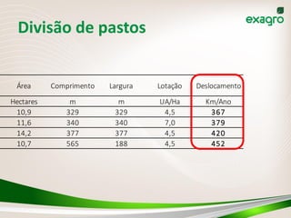 Divisão de pastos
Área Comprimento Largura Lotação Deslocamento
Hectares m m UA/Ha Km/Ano
10,9 329 329 4,5 367
11,6 340 340 7,0 379
14,2 377 377 4,5 420
10,7 565 188 4,5 452
 