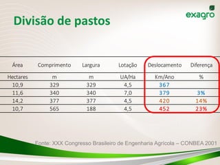 Divisão de pastos
Fonte: XXX Congresso Brasileiro de Engenharia Agrícola – CONBEA 2001
Área Comprimento Largura Lotação Deslocamento Diferença
Hectares m m UA/Ha Km/Ano %
10,9 329 329 4,5 367
11,6 340 340 7,0 379 3%
14,2 377 377 4,5 420 14%
10,7 565 188 4,5 452 23%
 