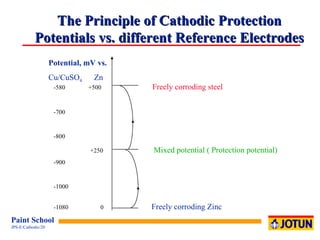 Potential, mV vs. Cu/CuSO 4   Zn -580  +500  Freely corroding steel -700  -800 +250   Mixed potential ( Protection potential) -900 -1000 -1080   0  Freely corroding Zinc The Principle of Cathodic Protection Potentials vs. different Reference Electrodes 