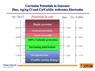 Rapid corrosion General corrosion Some corrosion 100%  Cathodic protection  Overprotection Possible coating damage Corrosion Potentials in Seawater Zinc, Ag/Ag Cl and Cu/CuSO 4  R eference Electrodes Increasing polarisation Ag / Ag Cl Zinc + 0.50 - 0.25 + 0.0 + 0.25 - 0.55 - 1.30 -1.05 - 0.80 Potentials in volt - 0.60 - 1.35 -1.10 - 0.85 Cu / CuSO 4 