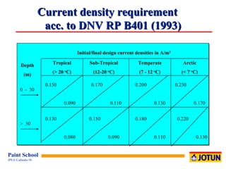 Initial/final design current densities in A/m 2 Tropical (> 20  o C) Sub-Tropical (12-20  o C) Temperate (7 - 12  o C) Arctic (< 7  o C) 0.150 0.090 0.170 0.110 0.200 0.130 0.250 0.170 0.130 0.080 0.150 0.090 0.180 0.110 0.220 0.130 Depth (m) 0  -  30 >  30 Current density requirement  acc. to DNV RP B401 (1993) 