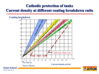 Cathodic protection of tanks Current density at different coating breakdown ratio Current density mA/m² 70 60 50 40 30 20 10 2 80 90 Tar Epoxy  Epoxy Mastic Upper Wing tank 0  5  10  20  30  40  50  60  70  80  90  100  110  120 100 Cargo/dirty ballast tanks Clean ballast tanks fore-and aft. peak tanks Cargo/clean ballast tank slower wing/double bottom Soft coat / Flow coat Coating breakdown 