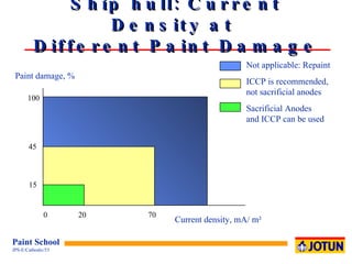 Ship hull: Current Density at  Different Paint Damage Current density, mA/ m² Paint damage, % 100 45 15 0  20  70 Not applicable: Repaint ICCP is recommended, not sacrificial anodes Sacrificial Anodes  and ICCP can be used 