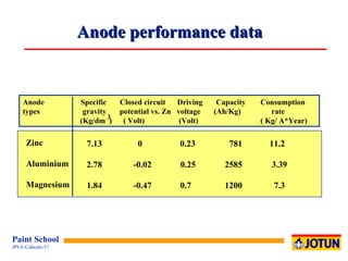 Anode performance data Anode  Specific  Closed circuit   Driving  Capacity    Consumption  types   gravity  potential vs. Zn  voltage  (Ah/Kg)  rate (Kg/dm  )  ( Volt)  (Volt)   ( Kg/ A*Year) 3 Zinc Aluminium Magnesium 7.13   0   0.23   781   11.2 2.78   -0.02   0.25   2585   3.39 1.84   -0.47  0.7   1200   7.3 