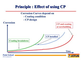 Principle : Effect of using CP  Corrosion Curves depend on - Coating condition  - CP-design Coating breakdown CP installed  CP and coating  at newbuilding Time Corrosion 