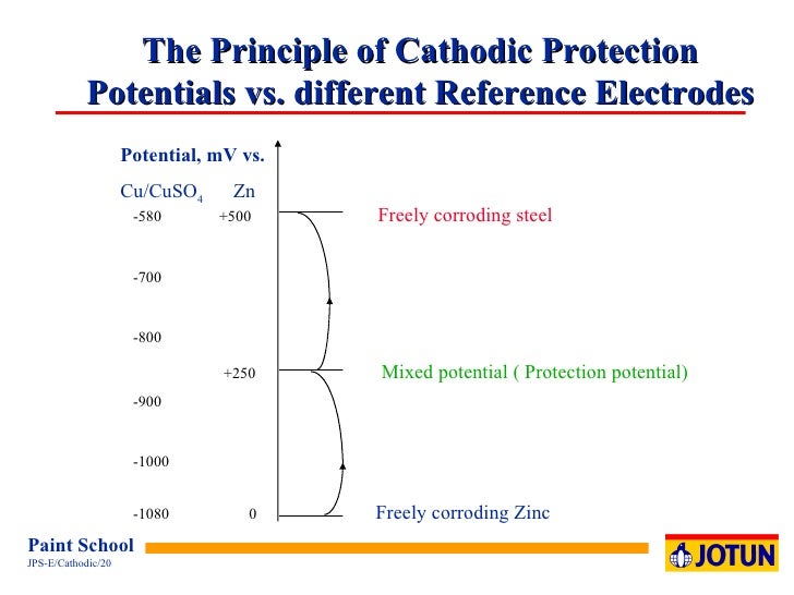 13 Cathodic Protection