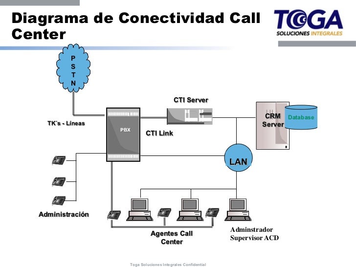 Soluciones Contact Center al alcance de las PYMES – La ... acd and ivr diagram 