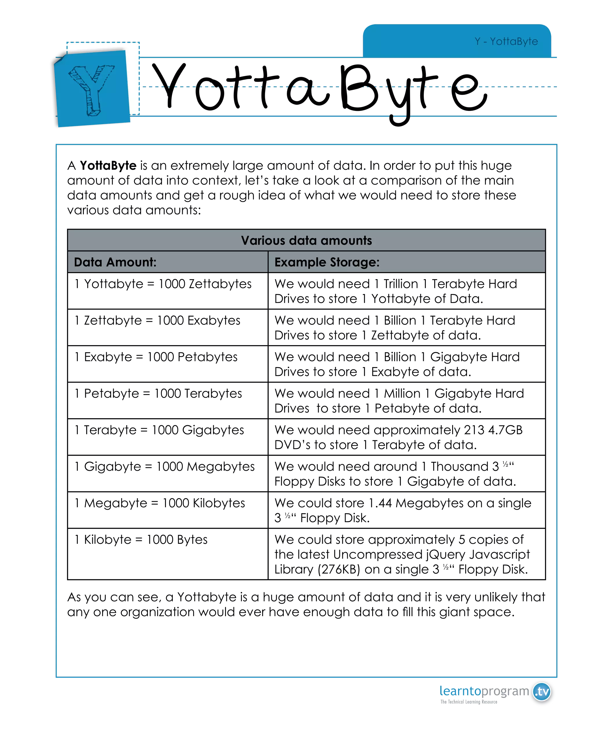Y - YottaByte
A YottaByte is an extremely large amount of data. In order to put this huge
amount of data into context, let’s take a look at a comparison of the main
data amounts and get a rough idea of what we would need to store these
various data amounts:
Various data amounts
Data Amount: Example Storage:
1 Yottabyte = 1000 Zettabytes We would need 1 Trillion 1 Terabyte Hard
Drives to store 1 Yottabyte of Data.
1 Zettabyte = 1000 Exabytes We would need 1 Billion 1 Terabyte Hard
Drives to store 1 Zettabyte of data.
1 Exabyte = 1000 Petabytes We would need 1 Billion 1 Gigabyte Hard
Drives to store 1 Exabyte of data.
1 Petabyte = 1000 Terabytes We would need 1 Million 1 Gigabyte Hard
Drives to store 1 Petabyte of data.
1 Terabyte = 1000 Gigabytes We would need approximately 213 4.7GB
DVD’s to store 1 Terabyte of data.
1 Gigabyte = 1000 Megabytes We would need around 1 Thousand 3 ½
“
Floppy Disks to store 1 Gigabyte of data.
1 Megabyte = 1000 Kilobytes We could store 1.44 Megabytes on a single
3 ½
“ Floppy Disk.
1 Kilobyte = 1000 Bytes We could store approximately 5 copies of
the latest Uncompressed jQuery Javascript
Library (276KB) on a single 3 ½
“ Floppy Disk.
As you can see, a Yottabyte is a huge amount of data and it is very unlikely that
any one organization would ever have enough data to fill this giant space.
YottaByte
Place
Sticker
Here
Y
 