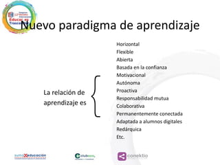 conektioaprendizaje, coaching, redes
Nuevo	
  paradigma	
  de	
  aprendizaje
La	
  relación	
  de	
  
aprendizaje	
  es
Horizontal	
  
Flexible	
  
Abierta	
  
Basada	
  en	
  la	
  confianza	
  
Motivacional	
  
Autónoma	
  
Proactiva	
  
Responsabilidad	
  mutua	
  
Colaborativa	
  
Permanentemente	
  conectada	
  
Adaptada	
  a	
  alumnos	
  digitales	
  
Redárquica	
  
Etc.	
  	
  
{
 