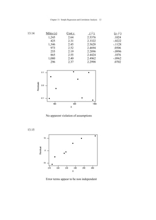 Chapter 13: Simple Regression and Correlation Analysis 12
13.14 Miles (x) Cost y ( yˆ ) (y- yˆ )
1,245 2.64 2.5376 .1024
425 2.31 2.3322 -.0222
1,346 2.45 2.5628 -.1128
973 2.52 2.4694 .0506
255 2.19 2.2896 -.0996
865 2.55 2.4424 .1076
1,080 2.40 2.4962 -.0962
296 2.37 2.2998 .0702
No apparent violation of assumptions
13.15
Error terms appear to be non independent
 