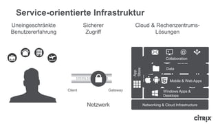 Cloud & Rechenzentrums-
Lösungen
Sicherer
Zugriff
1010SL1010101SSL01
Netzwerk
Client Gateway
Data
Mobile & Web Apps
Collaboration
Windows Apps &
Desktops
App
Store
Networking & Cloud Infrastructure
Uneingeschränkte
Benutzererfahrung
Service-orientierte Infrastruktur
 