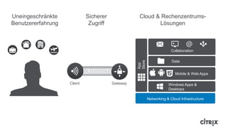 1010SL1010101SSL01
Client Gateway
Data
Mobile & Web Apps
Collaboration
Windows Apps &
Desktops
App
Store
Networking & Cloud Infrastructure
Cloud & Rechenzentrums-
Lösungen
Sicherer
Zugriff
Uneingeschränkte
Benutzererfahrung
 