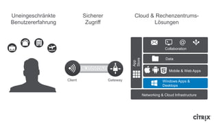 1010SL1010101SSL01
Client Gateway
Data
Mobile & Web Apps
Collaboration
Windows Apps &
Desktops
App
Store
Networking & Cloud Infrastructure
Cloud & Rechenzentrums-
Lösungen
Sicherer
Zugriff
Uneingeschränkte
Benutzererfahrung
 
