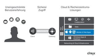 1010SL1010101SSL01
Client Gateway
Data
Mobile & Web Apps
Collaboration
Windows Apps &
Desktops
App
Store
Networking & Cloud Infrastructure
Cloud & Rechenzentrums-
Lösungen
Sicherer
Zugriff
Uneingeschränkte
Benutzererfahrung
 