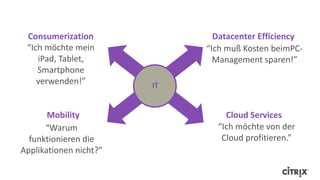 “Ich möchte mein
iPad, Tablet,
Smartphone
verwenden!”
Consumerization
“Warum
funktionieren die
Applikationen nicht?”
Mobility
“Ich möchte von der
Cloud profitieren.”
Cloud Services
“Ich muß Kosten beimPC-
Management sparen!”
Datacenter Efficiency
IT
 