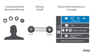1010SL1010101SSL01
Client Gateway
Data
Mobile & Web Apps
Collaboration
Windows Apps &
Desktops
App
Store
Networking & Cloud Infrastructure
Cloud & Rechenzentrums-
Lösungen
Sicherer
Zugriff
Uneingeschränkte
Benutzererfahrung
 