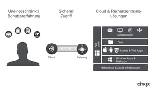 1010SL1010101SSL01
Client Gateway
Data
Mobile & Web Apps
Collaboration
Windows Apps &
Desktops
App
Store
Networking & Cloud Infrastructure
Cloud & Rechenzentrums-
Lösungen
Sicherer
Zugriff
Uneingeschränkte
Benutzererfahrung
 