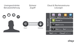 StoreFront
1010SL1010101SSL01
Client Gateway
Cloud & Rechenzentrums-
Lösungen
Sicherer
Zugriff
Uneingeschränkte
Benutzererfahrung
 