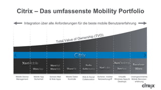 Citrix – Das umfassenste Mobility Portfolio
Integration über alle Anforderungen für die beste mobile Benutzererfahrung
Sichere Mail
& Web Apps
Mobile App
Sicherheit
Mobile Daten
Kontrolle
Sicherer, mobiler
Netzwerkzugriff
Mobile Device
Management
Virtuelle
Windows Apps &
Desktops
Web & Social
Collaboration
Uneingeschränkte
Mobile Benutzer-
erfahrung
 