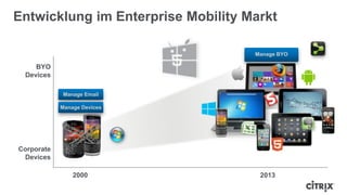Manage BYO
Corporate
Devices
BYO
Devices
2000 2013
Entwicklung im Enterprise Mobility Markt
Manage Email
Manage Devices
 