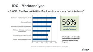 IDC - Marktanalyse
• BYOD: Ein Produktivitäts-Tool, nicht mehr nur “nice to have”
Source: IDC's June 2013 Western Europe Enterprise Mobility CIO Survey – Sample = 375
Adoption of formal BYOD
programs
Now or next 12-18months
56%
What are the main drivers for
implementing a Formal Bring
Your Own (Mobile) Device
Program?
0% 10% 20% 30% 40% 50%
Drives employee satisfaction
Already happening informally
Address changing employee
preferences
Improved customer engagement
Decreased costs
Increases employee productivity
 