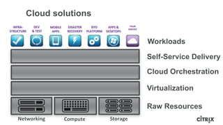 Cloud solutions
Networking Storage
Compute
Self-Service Delivery
Cloud Orchestration
Virtualization
Raw Resources
Workloads
INFRA-
STRUCTURE
DEV
& TEST
DISASTER
RECOVERY
BYO
PLATFORM
APPS &
DESKTOPS
MOBILE
APPS
YOUR
SERVICE
 