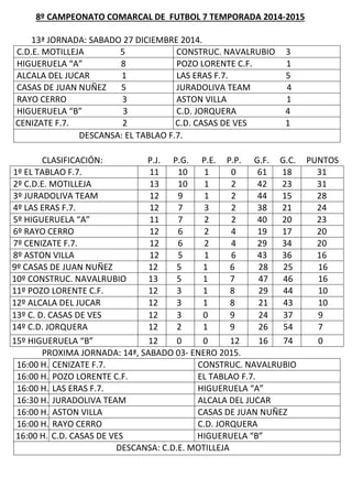 8º CAMPEONATO COMARCAL DE FUTBOL 7 TEMPORADA 2014-2015
13ª JORNADA: SABADO 27 DICIEMBRE 2014.
C.D.E. MOTILLEJA 5 CONSTRUC. NAVALRUBIO 3
HIGUERUELA “A” 8 POZO LORENTE C.F. 1
ALCALA DEL JUCAR 1 LAS ERAS F.7. 5
CASAS DE JUAN NUÑEZ 5 JURADOLIVA TEAM 4
RAYO CERRO 3 ASTON VILLA 1
HIGUERUELA “B” 3 C.D. JORQUERA 4
CENIZATE F.7. 2 C.D. CASAS DE VES 1
DESCANSA: EL TABLAO F.7.
CLASIFICACIÓN: P.J. P.G. P.E. P.P. G.F. G.C. PUNTOS
1º EL TABLAO F.7. 11 10 1 0 61 18 31
2º C.D.E. MOTILLEJA 13 10 1 2 42 23 31
3º JURADOLIVA TEAM 12 9 1 2 44 15 28
4º LAS ERAS F.7. 12 7 3 2 38 21 24
5º HIGUERUELA “A” 11 7 2 2 40 20 23
6º RAYO CERRO 12 6 2 4 19 17 20
7º CENIZATE F.7. 12 6 2 4 29 34 20
8º ASTON VILLA 12 5 1 6 43 36 16
9º CASAS DE JUAN NUÑEZ 12 5 1 6 28 25 16
10º CONSTRUC. NAVALRUBIO 13 5 1 7 47 46 16
11º POZO LORENTE C.F. 12 3 1 8 29 44 10
12º ALCALA DEL JUCAR 12 3 1 8 21 43 10
13º C. D. CASAS DE VES 12 3 0 9 24 37 9
14º C.D. JORQUERA 12 2 1 9 26 54 7
15º HIGUERUELA “B” 12 0 0 12 16 74 0
PROXIMA JORNADA: 14ª, SABADO 03- ENERO 2015.
16:00 H. CENIZATE F.7. CONSTRUC. NAVALRUBIO
16:00 H. POZO LORENTE C.F. EL TABLAO F.7.
16:00 H. LAS ERAS F.7. HIGUERUELA “A”
16:30 H. JURADOLIVA TEAM ALCALA DEL JUCAR
16:00 H. ASTON VILLA CASAS DE JUAN NUÑEZ
16:00 H. RAYO CERRO C.D. JORQUERA
16:00 H.AA C.D. CASAS DE VES HIGUERUELA “B”
DESCANSA: C.D.E. MOTILLEJA
 