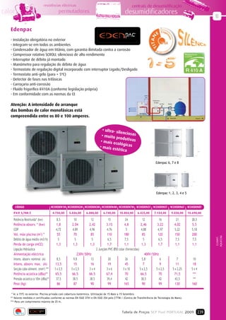 resistências eléctricas                                                    centrais de desumidificação
calor                                      permutadores                                           desumidificadores
                                                                                                                                                                                          B

   Edenpac
   - Instalação obrigatória no exterior
   - Integram-se em todos os ambientes
   - Condensador de água em titânio, com garantia ilimitada contra a corrosão
   - Compressor rotativo SCROLL silencioso de alto rendimento
   - Interruptor de débito já montado
   - Manómetro para regulação do débito de água
   - Termostato de regulação digital incorporado com interruptor Ligado/Desligado
   - Termostato anti-gelo (para + 5ºC)
   - Detector de fases nas trifásicas
   - Carroçaria anti-corrosão
   - Fluído frigorífico R410A (conforme legislação própria)
   - Em conformidade com as normas da CE                                                                            0,50 m
                                                                                                                     mini
                                                                                                                                                                  Filtro
                                                                                                                             Tratamento
                                                                                                                               de água

   Atenção: A intensidade do arranque                                                                                                     By-Pass   Bomba




   das bombas de calor monofásicas está
   compreendida entre os 80 e 100 amperes.                                                                                                            Aspiração                 Retorno




                                                                              • ultra- s
                                                                                         ilenciosa
                                                                             • muito p             s
                                                                                          rodutiva
                                                                            • mais e               s
                                                                                      cológica
                                                                            • mais e            s
                                                                                      stética


                                                                                                                                 Edenpac 6, 7 e 8




                                                                                                                                  Edenpac 1, 2, 3, 4 e 5



        CÓDIGO                        W20EDEN1M W20EDEN2M W20EDEN3M W20EDEN4M W20EDEN7M W20EDEN3T W20EDEN5T W20EDEN6T W20EDEN8T
     P.V.P. S/IVA €                   4.750,00    5.836,00      6.080,00       6.740,00      10.804,00      6.425,00           7.134,00                 9.030,00           10.690,00

     Potência Restituída* (kw)           8,5           10            12             15            24               12                16                        21            28,5
     Potência absorv. * (kw)             1,8         2.04          2.42           3.15           4,8             2,46              3,22                      4,02            5,5
     COP                                 4,72        4.89          4.96           4.76             5             4,88              4,97                      5,22            5,18
     Vol. máx piscina (m3) *              55          70            85            110            180              85               120                       150             200
                                                                                                                                                                                          AQUECIM.
                                                                                                                                                                                           CLIMAT.




     Débito de água médio (m3/h)           5            5             5            6,5           7,5                5               6,5                       7,5             7,5
     Perda de carga (mCE)                1,3          1,3           1,3            1,7           1,1              1,3               1,7                       1,1            1,1
     Ligação Hidráulica                                                   2 Junções PVC Ø50 colar (fornecidas)
     Alimentação eléctrica                               230V/50Hz                                                   400V/50Hz
     Intens. absorv. nominal (A)          8,5         9.8         13               20             26               5,8          6                               7             10
     Intens. absorv. max. (A)            13,5         15          16               19             45                7          9                               11             18
     Secção cabo aliment. (mm2) ***     3 x 2,5     3 x 2,5      3x4              3x6           3 x 10           5 x 2,5    5 x 2,5                         5 x 2,25         5x4
     Potência acústica (dBa)**           65,5        66.5        66.5             67,4            70              66,5        70                             71,5             ***
     Pressão acústica a 10m (dBa)**      37,5        38.5        38.5             39,4            42              38,5         42                             43,5            ***
     Peso (kg)                            86          87          90               99            165               90         99                              130            160

    * Ar a 15ºC no exterior. Piscina privada com cobertura isotérmica. Utilização de 15 Maio a 15 Setembro.
   ** Valores medidos e certificados conforme as normas EN ISSO 3741 e EN ISSO 354 pelo CTTM / (Centro de Transferência de Tecnologia do Mans).
   *** Para um comprimento máximo de 25 m.



                                                                                               Tabela de Preços SCP Pool PORTUGAL 2009 239
 