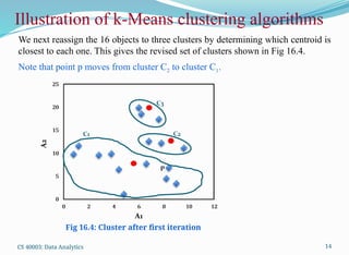 K Shape ClusteringTechniques data analytics models | PPTX