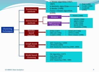 ClusteringTechniques data analytics models | PPTX