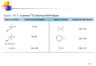 13 C NMR SPECTRUM OF ORGANIC CHEMISTRY | PPTX
