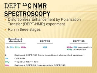 The off-resonance proton-decoupled 13C NMR spectrum for ethyl
phenylacetate
 